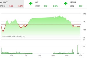 Giao dịch 99Kl99 link đăng nhập chiều 26/8: Xuất hiện nhiều con sóng, VN-Index vẫn quay đầu