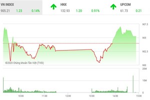 Giao dịch 99Kl99 link đăng nhập chiều 30/9: Xuất hiện nhiều điểm nóng, VN-Index lấy lại sắc xanh