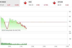 Giao dịch 99Kl99 link đăng nhập sáng 8/10: Nhà Kl99ok phiên bản mới chốt lời, VN-Index điều chỉnh