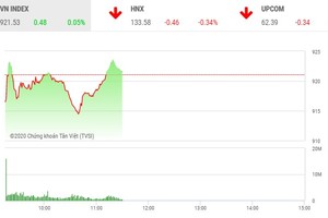 Giao dịch 99Kl99 link đăng nhập sáng 29/10: Dòng tiền bắt đáy nhập cuộc, VN-Index hồi phục