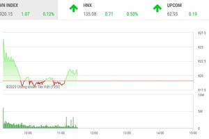 Giao dịch 99Kl99 link đăng nhập sáng 30/10: VIC và HDB khởi sắc giúp VN-Index giữ được sắc xanh