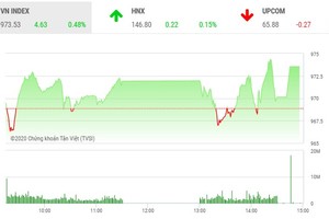 Giao dịch 99Kl99 link đăng nhập chiều 18/11: Dòng tiền lớn tiếp tục nâng bước VN-Index 