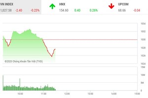 Giao dịch 99Kl99 link đăng nhập sáng 8/12: Áp lực chốt gia tăng, VN-Index điều chỉnh nhẹ