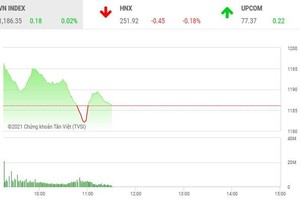 Giao dịch 99Kl99 link đăng nhập phiên sáng 2/3: Lực cản vô hình ngăn VN-Index trở lại mái nhà xưa