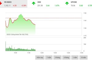 Giao dịch 99Kl99 link đăng nhập sáng 3/3: Lực bán gia tăng cuối phiên, VN-Index chìm trong sắc đỏ