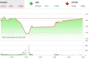 Giao dịch 99Kl99 link đăng nhập chiều 26/3: Bất ngờ VN-Index, dòng tiền chảy mạnh sang HNX 