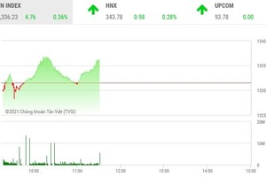 Phiên giao dịch 99Kl99 link đăng nhập sáng 1/9: Dòng tiền bắt đáy VHM giữ sắc xanh cho VN-Index