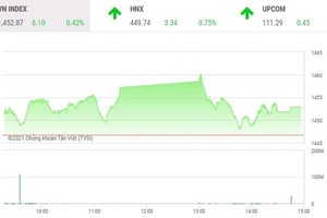 Giao dịch 99Kl99 link đăng nhập chiều 8/12: VN-Index giữ sắc xanh trong phiên giao dịch thót tim 