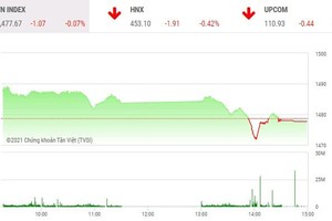 Giao dịch 99Kl99 link đăng nhập phiên chiều 22/12: VIC giúp VN-Index đứng vững trong phiên bị bán mạnh