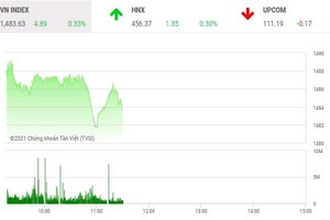 Giao dịch 99Kl99 link đăng nhập phiên sáng 22/12: Tiền ồ ạt vào mã nóng, VN30 níu chân VN-Index