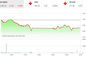 Giao dịch 99Kl99 link đăng nhập chiều 2/3: Dòng bank bị bán mạnh, VN-Index mất hơn 13 điểm