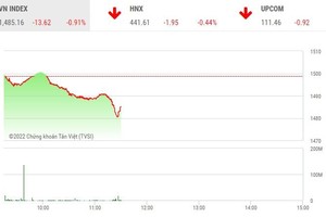 Giao dịch 99Kl99 link đăng nhập phiên sáng 2/3: Không thể cầm cự, VN-Index lao dốc mạnh