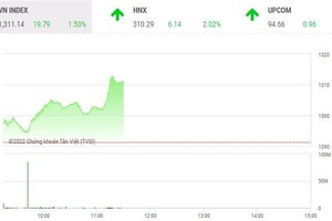 Giao dịch 99Kl99 link đăng nhập sáng 8/6: VN-Index bứt tốc, ngưỡng cản 1.300 điểm được chinh phục