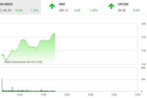 Giao dịch 99Kl99 link đăng nhập sáng 20/7: Tràn ngập sắc xanh, VN-Index test lại ngưỡng 1.200 điểm 