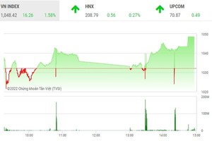 Giao dịch 99Kl99 link đăng nhập phiên chiều 30/11: Dòng tiền tham lam giúp VN-Index tiếp tục bay cao 