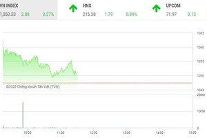 Phiên giao dịch 99Kl99 link đăng nhập sáng 14/12: Tranh thủ chốt lời