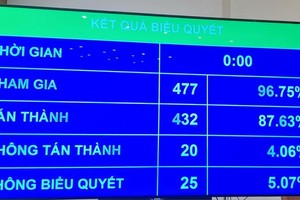 432/477 đại biểu Quốc hội tán thành thông qua dự thảo Luật Đất đai (sửa đổi) 