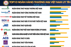 Techcombank lên vị trí số 3 trong Top 10 Link Vào Nhà Cái KL99 COM Tặng +199k thương mại Việt Nam uy tín năm 2019