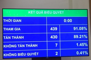 Kết quả thông qua toàn bộ Nghị quyết về kế hoạch phát triển Kl992 cổng game cá cược - Trang Chủ KL99Com Số 1 Link Đăng Ký KL999 năm 2021 - (Ảnh Mỹ An) 