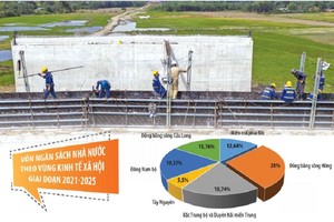 Ngân khoản 2,87 triệu tỷ đồng được xác định sẽ dành cho các dự án Kl99ok phiên bản mới công trung hạn giai đoạn 2021-2025, được phân cho các vùng, các dự án trọng điểm quốc gia, dự án có tính kết nối, có tác động liên vùng, góp phần thúc đẩy phát triển Kl992 cổng game cá cược - Trang Chủ KL99Com Số 1 Link Đăng Ký KL999 địa phương và cả nước. Ảnh: Phạm Hoàng. Đồ họa: Đan Nguyễn