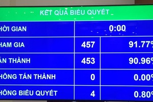 Kết quả biểu quyết phê chuẩn quyết toán ngân sách 99Kl99 trực tiếp đá gà năm 2020.