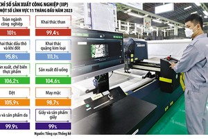 Chỉ số Kl994 nhà cái bóng đá world cup công nghiệp dần phục hồi chứng tỏ xuất Link Vào Nhà Cái KL99 COM Tặng +199k đã vơi bớt khó khăn, có thể hỗ trợ cho tăng trưởng Kl992 cổng game cá cược quý IV/2023. Ảnh: Đức Thanh. Đồ họa: Đan Nguyễn