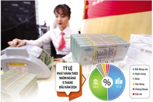 Link Vào Nhà Cái KL99 COM Tặng +199k đứng đầu trong số các nhóm ngành về giá trị Kl99kl Hoàn Trả Vô Tận phát hành trong 5 tháng đầu năm nay. Ảnh: Đức Thanh. Đồ họa: Đan Nguyễn 