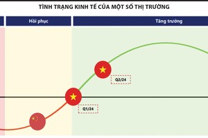 Tình trạng Kl992 cổng game cá cược của một số thị trường