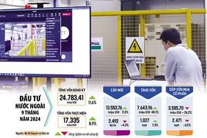 Tổng vốn đăng ký cấp mới, điều chỉnh và góp vốn mua cổ phần, mua phần vốn góp của nhà Kl99ok phiên bản mới nước ngoài vào Việt Nam tính đến ngày 30/9/2024 đạt hơn 24,78 tỷ USD, tăng 11,6% so với cùng kỳ năm 2023. Ảnh: Đức Thanh. Đồ họa: Đan Nguyễn 