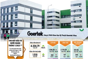 Đã có hơn 4,33 tỷ USD vốn Kl99ok phiên bản mới nước ngoài đăng ký vào Việt Nam trong tháng 1/2025, tăng 48,6% so với cùng kỳ năm trước. Đây cũng là con số khá lớn nếu tính theo tháng. Ảnh: Goertek. Đồ hoạ: Đan Nguyễn 