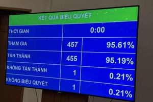 Quốc hội biểu quyết thông qua Luật sửa đổi, bổ sung một số điều của Luật Kl991.com World Cup 2026 Chính Thức sáng 17/6. 