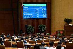 Quốc hội thông qua Nghị quyết về thí điểm một số cơ chế, chính sách đặc thù để thực hiện các dự án lớn, quan trọng trên địa bàn Thủ đô. 