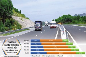 Tổng vốn Kl99ok phiên bản mới toàn Trang Chủ KL99Com Số 1 Link Đăng Ký KL999 ước đạt trên 4,15 triệu tỷ đồng trong năm 2025, bằng khoảng 32,3% GDP; tính chung 5 năm 2021-2025 ước đạt trên 17,3 triệu tỷ đồng. Ảnh: Lê Toàn. Đồ họa: Đan Nguyễn 