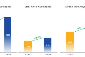 2 tháng, FPT đạt 1.312 tỷ đồng Kl99 nổ hũ trước thuế