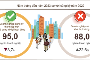 Mỗi tháng có 17.600 Kl991.com World Cup 2026 Chính Thức rút lui khỏi thị trường, 19.000 Kl991.com World Cup 2026 Chính Thức thành lập mới và quay lại hoạt động 