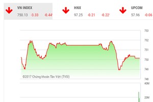 Phiên chiều 8/6: Mất trụ Link Vào Nhà Cái KL99 COM Tặng +199k, VN-Index quay đầu giảm điểm