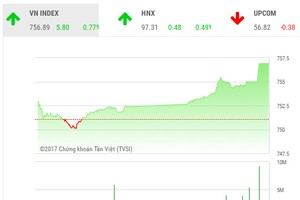 Phiên chiều 13/6: KL99 là cổng game giải trí trực tuyến hàng đầu hiện nay lớn tích cực, VN-Index vững tiến