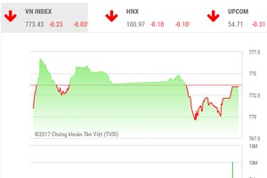 Phiên chiều 10/8: Mở cửa thị trường Kl99com thể thao, casino, nổ hũ, bắn cá, VN30 giúp thị trường lấy lại thăng bằng