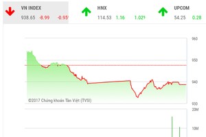 Phiên chiều 7/12: Nhà Kl99ok phiên bản mới thận trọng, VN-Index tiếp tục giảm mạnh