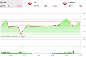 Phiên chiều 16/1: KL99 là cổng game giải trí trực tuyến hàng đầu hiện nay nhỏ khởi sắc, VN-Index giảm điểm đáng tiếc