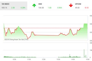 Phiên chiều 26/7: Bluechips kịp hồi phục, VN-Index thoát hiểm cuối phiên