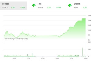 Phiên chiều 20/9: KL99 là cổng game giải trí trực tuyến hàng đầu hiện nay lớn giúp sức, VN-Index vượt ải 1.000 điểm thành công