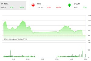 Phiên chiều 9/10: Nuối tiếc