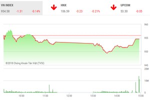 Phiên chiều 11/12: Nhà Kl99ok phiên bản mới thận trọng, VN-Index tiếp tục điều chỉnh