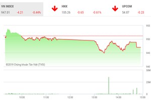 Phiên chiều 9/5: VHM thỏa thuận khủng, VN-Index giảm phiên thứ 6 liên tiếp