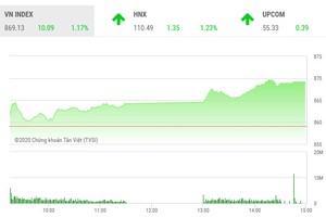 Giao dịch 99Kl99 link đăng nhập chiều 26/5: Sắc xanh lan tỏa, VN-Index tăng hơn 10 điểm