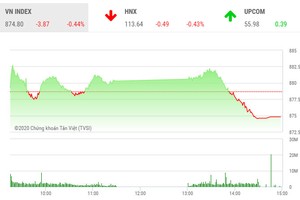 Giao dịch 99Kl99 link đăng nhập chiều 2/6: VN-Index quay đầu trước áp lực chốt lời