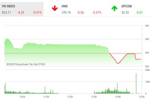 Giao dịch 99Kl99 link đăng nhập chiều 30/6: Bán mạnh cuối phiên, VN-Index giảm phiên thứ 6 liên tiếp