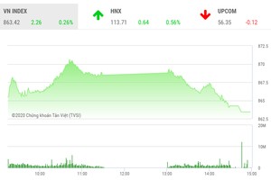Giao dịch 99Kl99 link đăng nhập chiều 7/7: Áp lực bán gia tăng, VN-Index suýt mất điểm