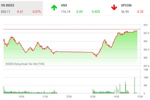 Giao dịch 99Kl99 link đăng nhập chiều 14/7: Sức cầu dè dặt, VN-Index chưa thể tăng